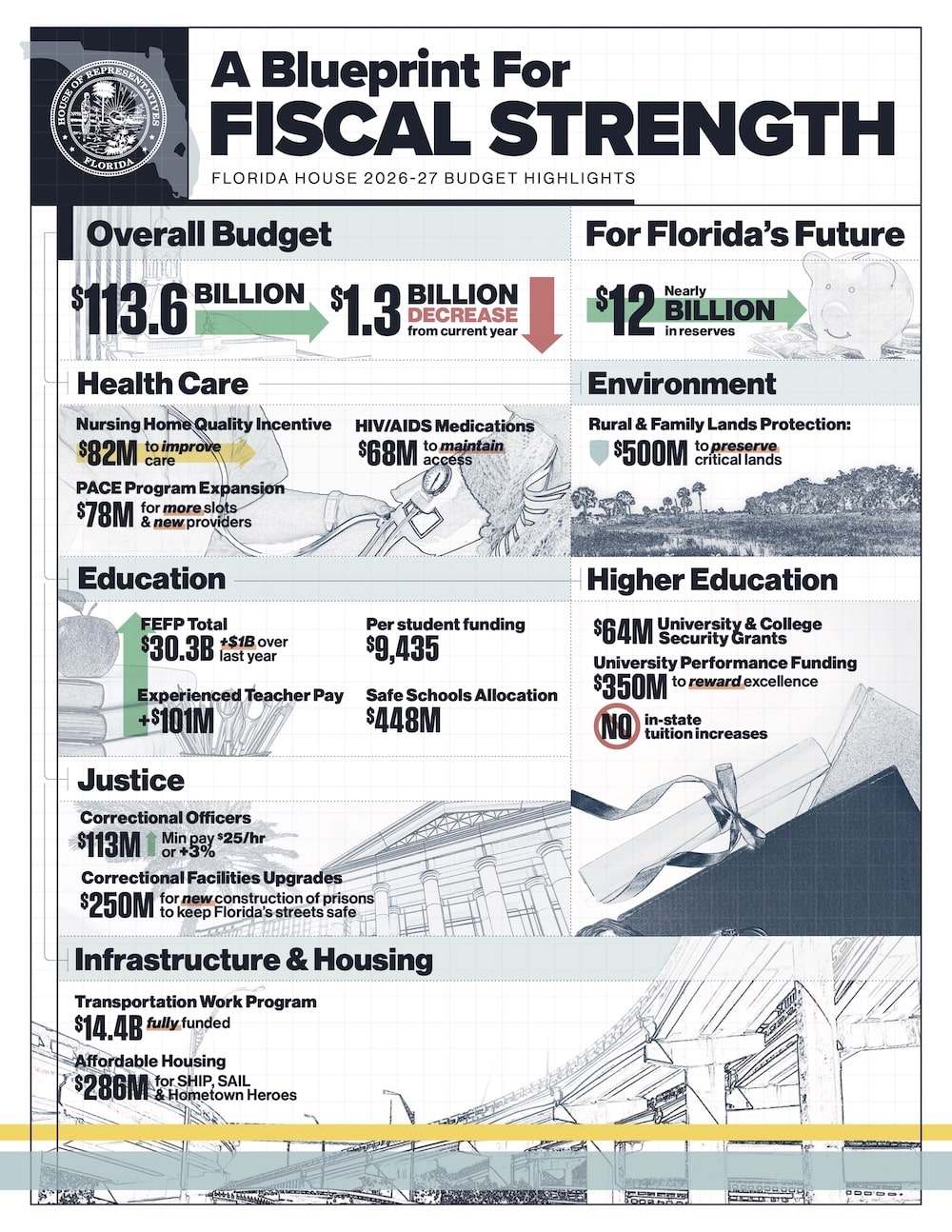 Florida House 2026-27 Budget Highlights - Rick's Blog