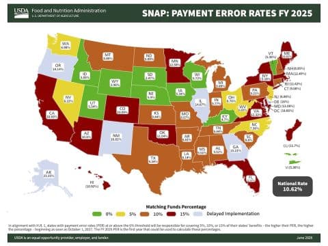 Infographic map of the United States showing SNAP payment error rates for FY 2025 by state, with each state colored by rate (green 0–5%, yellow 5–10%, orange 10–15%, red above 15%). States labeled with abbreviations and percentages; national rate is 10.62%. Legend also notes Matching Funds Percentage and color coding. Banner reads USDA Food and Nutrition Administration SNAP: PAYMENT ERROR RATES FY 2025.