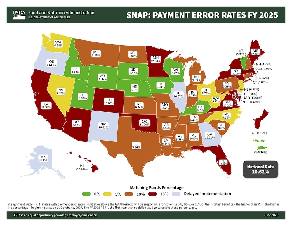 Infographic map of the United States showing SNAP payment error rates for FY 2025 by state, with each state colored by rate (green 0–5%, yellow 5–10%, orange 10–15%, red above 15%). States labeled with abbreviations and percentages; national rate is 10.62%. Legend also notes Matching Funds Percentage and color coding. Banner reads USDA Food and Nutrition Administration SNAP: PAYMENT ERROR RATES FY 2025.